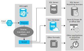 Using Apache Hive as an ETL Tool - Azure HDInsight | Microsoft Docs